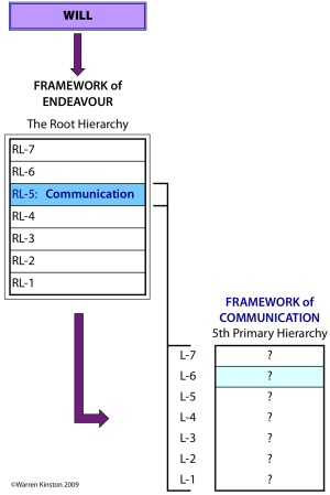 Path from the Root Cell, Will, to the Framework of Communication via an emanation from the 5th Level in the Root Hierarchy, "Communication".